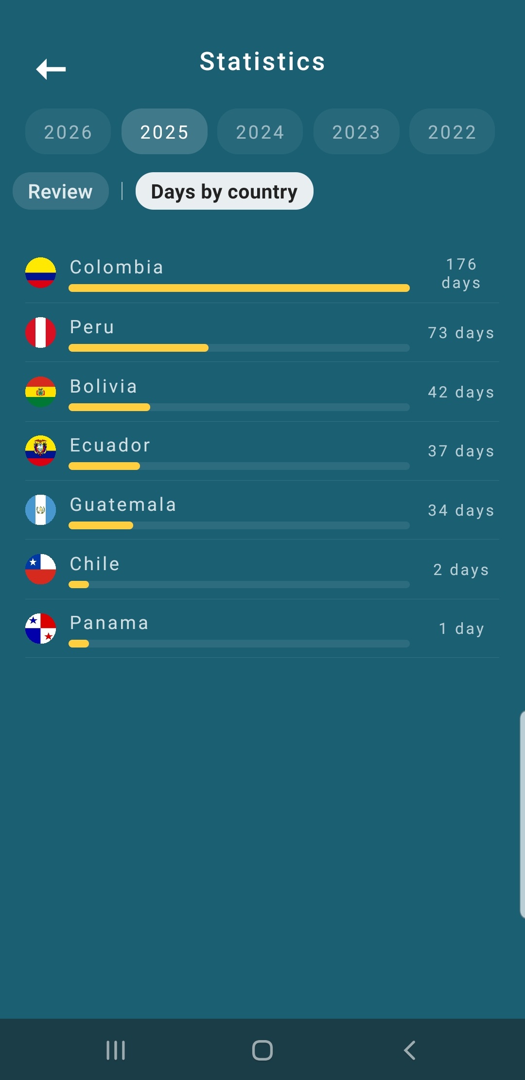 Globe Trip – Travel statistics by adventure, number of days per country