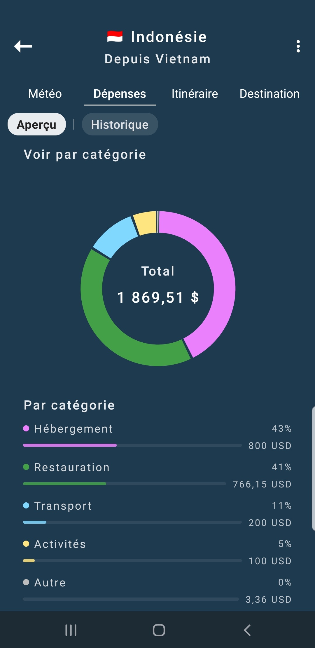 Globe Trip – Répartition des dépenses par catégorie